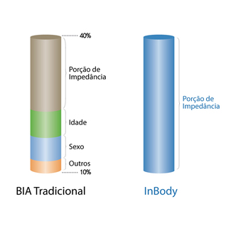 BIA Tradicional vs Inbody